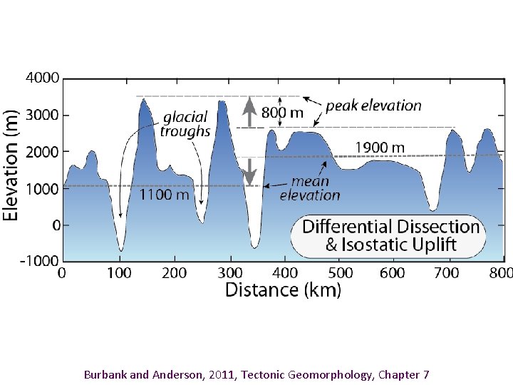 Burbank and Anderson, 2011, Tectonic Geomorphology, Chapter 7 