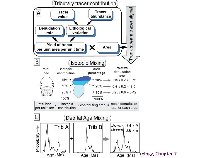 Burbank and Anderson, 2011, Tectonic Geomorphology, Chapter 7 