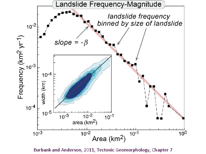 Burbank and Anderson, 2011, Tectonic Geomorphology, Chapter 7 