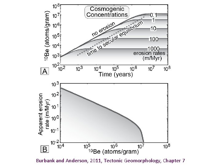 Burbank and Anderson, 2011, Tectonic Geomorphology, Chapter 7 