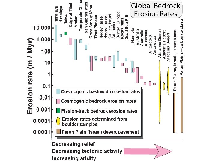 Burbank and Anderson, 2011, Tectonic Geomorphology, Chapter 7 