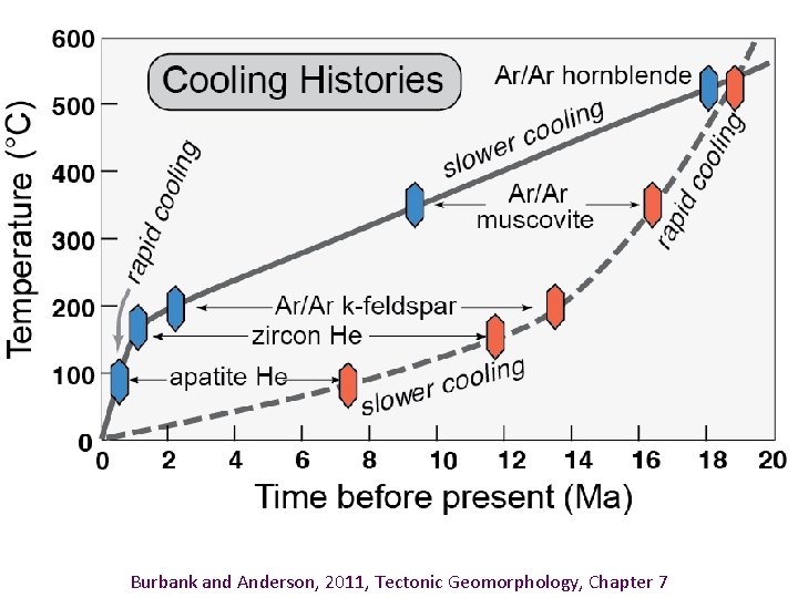 Burbank and Anderson, 2011, Tectonic Geomorphology, Chapter 7 