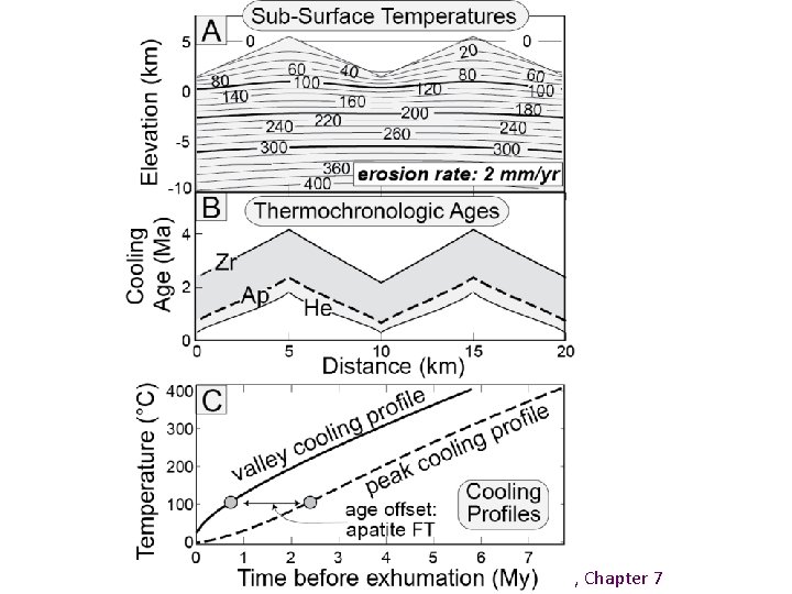 Burbank and Anderson, 2011, Tectonic Geomorphology, Chapter 7 