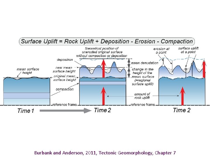 Burbank and Anderson, 2011, Tectonic Geomorphology, Chapter 7 