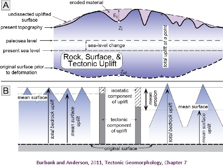 Burbank and Anderson, 2011, Tectonic Geomorphology, Chapter 7 