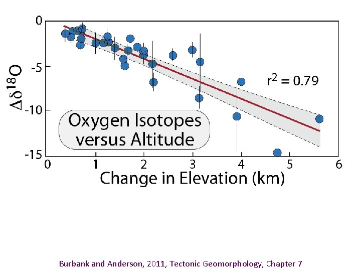 Burbank and Anderson, 2011, Tectonic Geomorphology, Chapter 7 