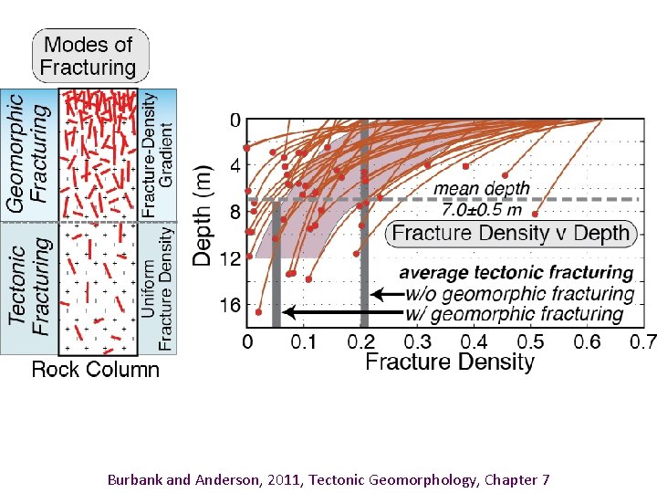 Burbank and Anderson, 2011, Tectonic Geomorphology, Chapter 7 