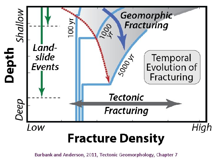 Burbank and Anderson, 2011, Tectonic Geomorphology, Chapter 7 