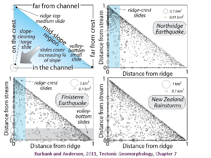 Burbank and Anderson, 2011, Tectonic Geomorphology, Chapter 7 