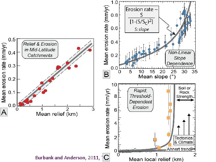 Burbank and Anderson, 2011, Tectonic Geomorphology, Chapter 7 