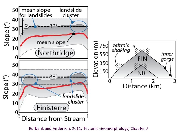 Burbank and Anderson, 2011, Tectonic Geomorphology, Chapter 7 