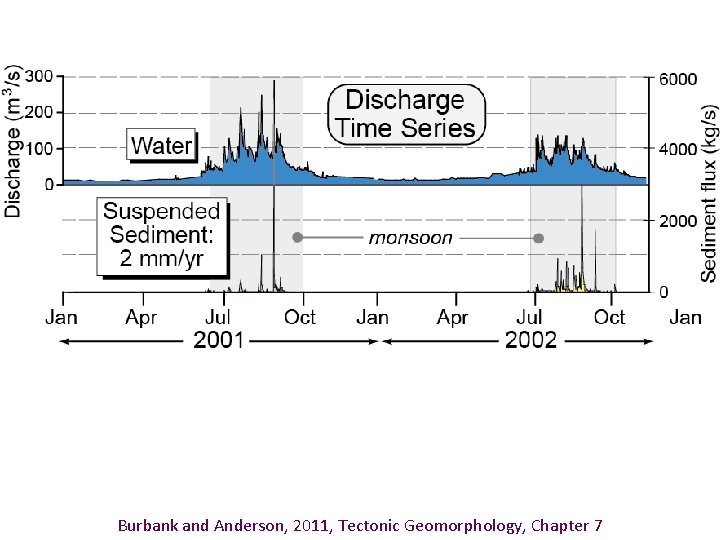 Burbank and Anderson, 2011, Tectonic Geomorphology, Chapter 7 