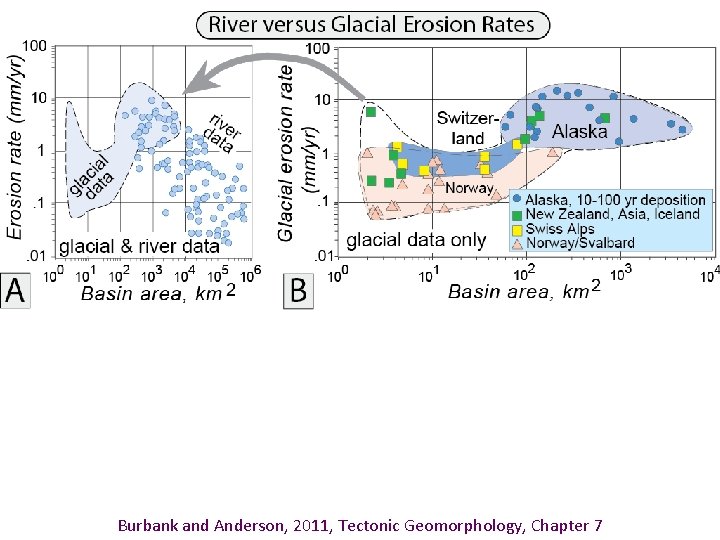 Burbank and Anderson, 2011, Tectonic Geomorphology, Chapter 7 