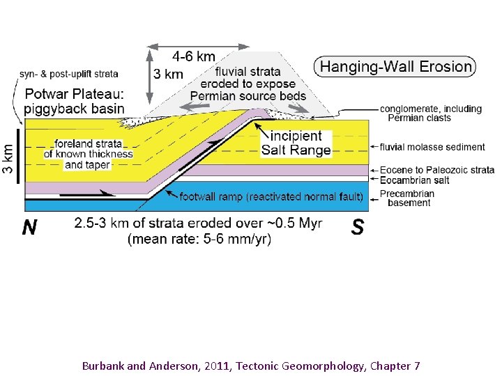 Burbank and Anderson, 2011, Tectonic Geomorphology, Chapter 7 