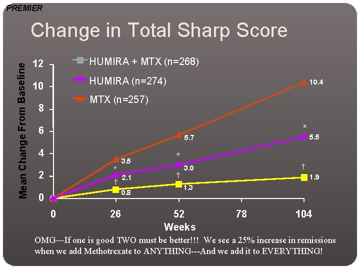 PREMIER Mean Change From Baseline Change in Total Sharp Score 12 HUMIRA + MTX