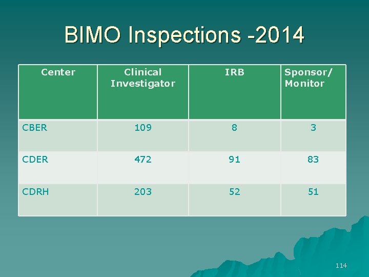 BIMO Inspections -2014 Center Clinical Investigator IRB Sponsor/ Monitor CBER 109 8 3 CDER