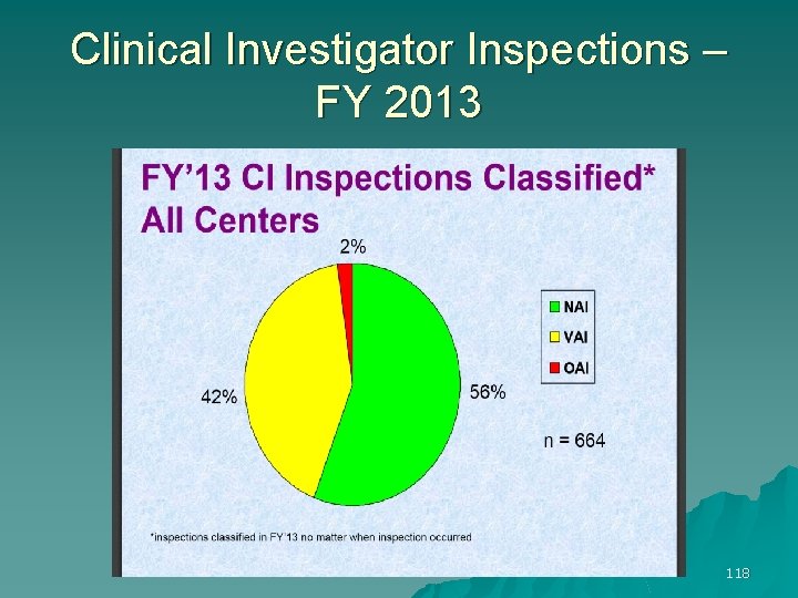 Clinical Investigator Inspections – FY 2013 118 