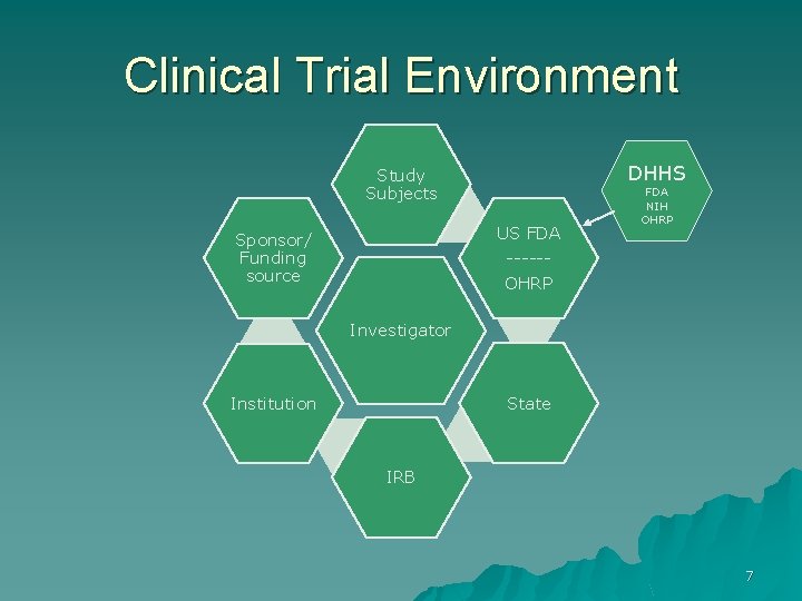 Clinical Trial Environment DHHS Study Subjects US FDA -----OHRP Sponsor/ Funding source FDA NIH