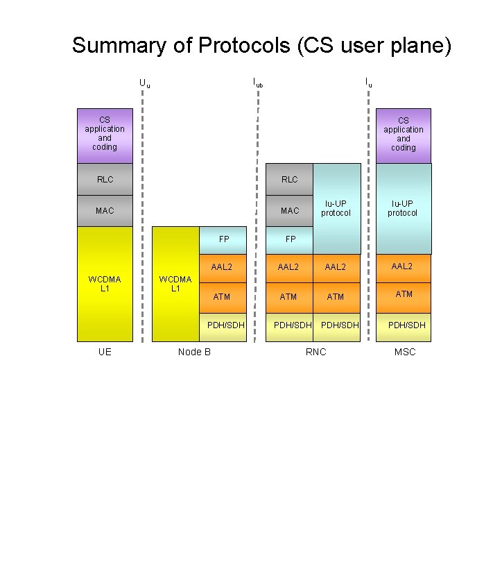 Summary of Protocols (CS user plane) Iub Uu Iu CS application and coding RLC