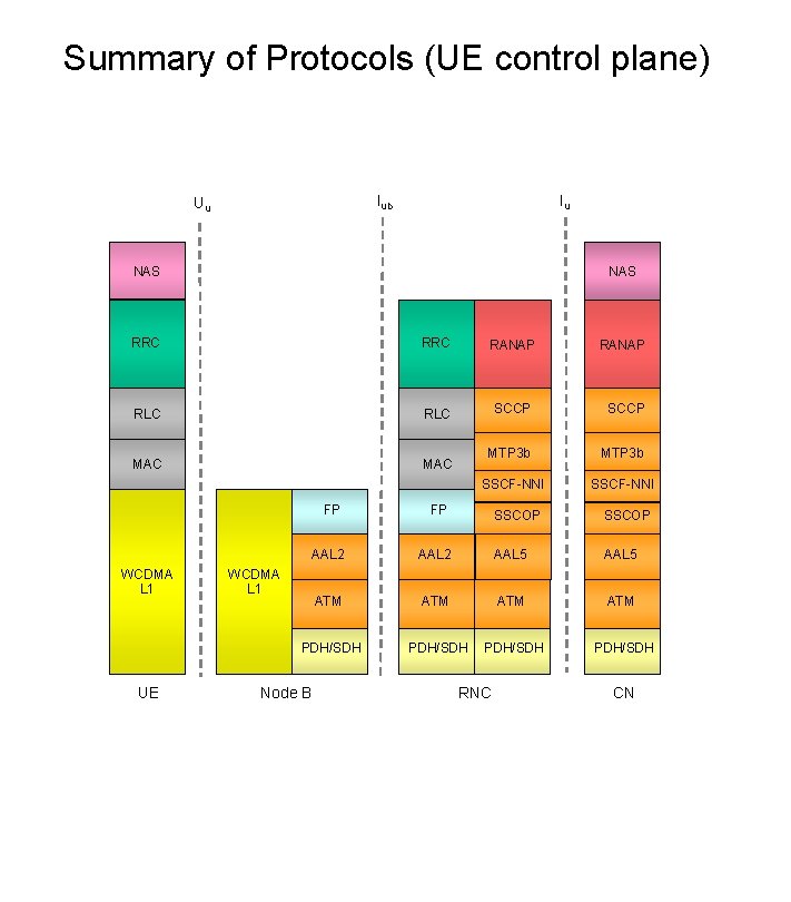Summary of Protocols (UE control plane) Iub Uu Iu NAS RRC RANAP RLC SCCP