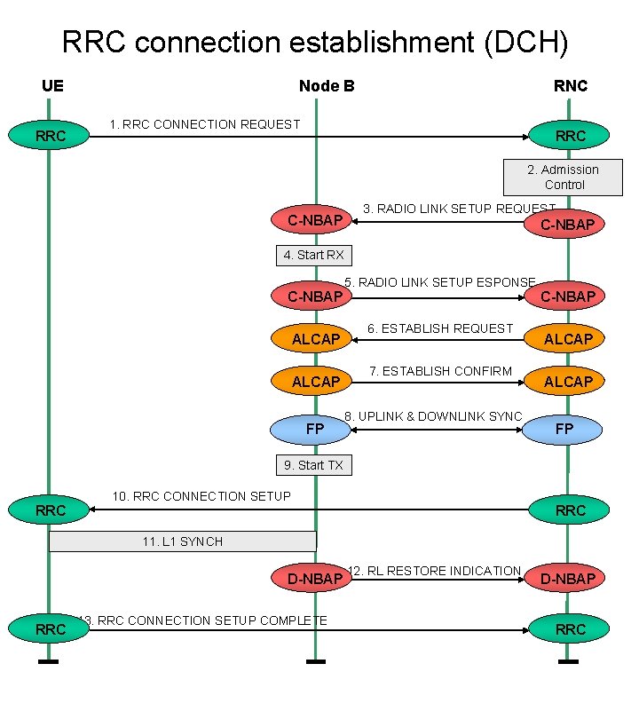 RRC connection establishment (DCH) UE RRC Node B RNC 1. RRC CONNECTION REQUEST RRC