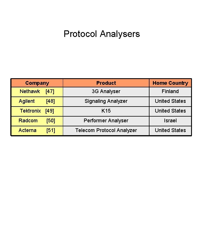 Protocol Analysers Company Product Home Country Nethawk [47] 3 G Analyser Finland Agilent [48]