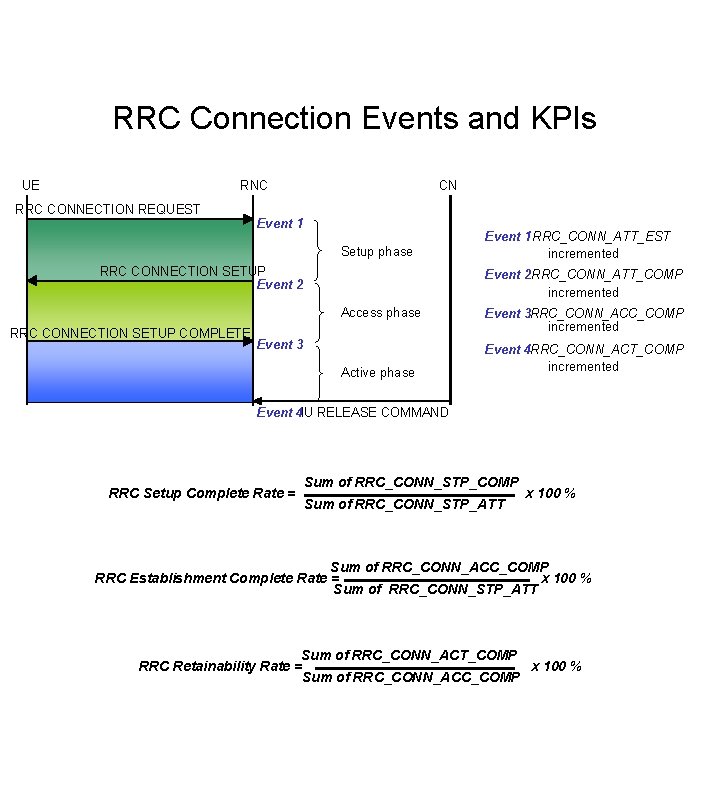 RRC Connection Events and KPIs UE RNC RRC CONNECTION REQUEST CN Event 1 Setup
