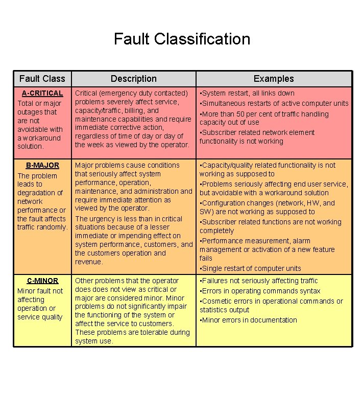 Fault Classification Fault Class Description Examples A-CRITICAL Total or major outages that are not