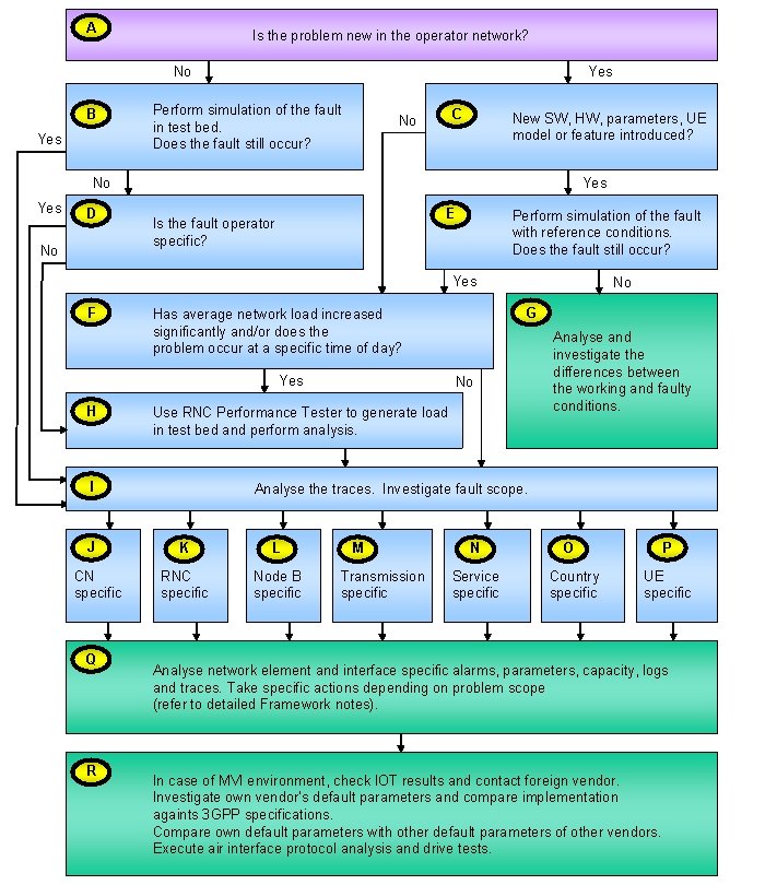 A Is the problem new in the operator network? No B Yes Perform simulation