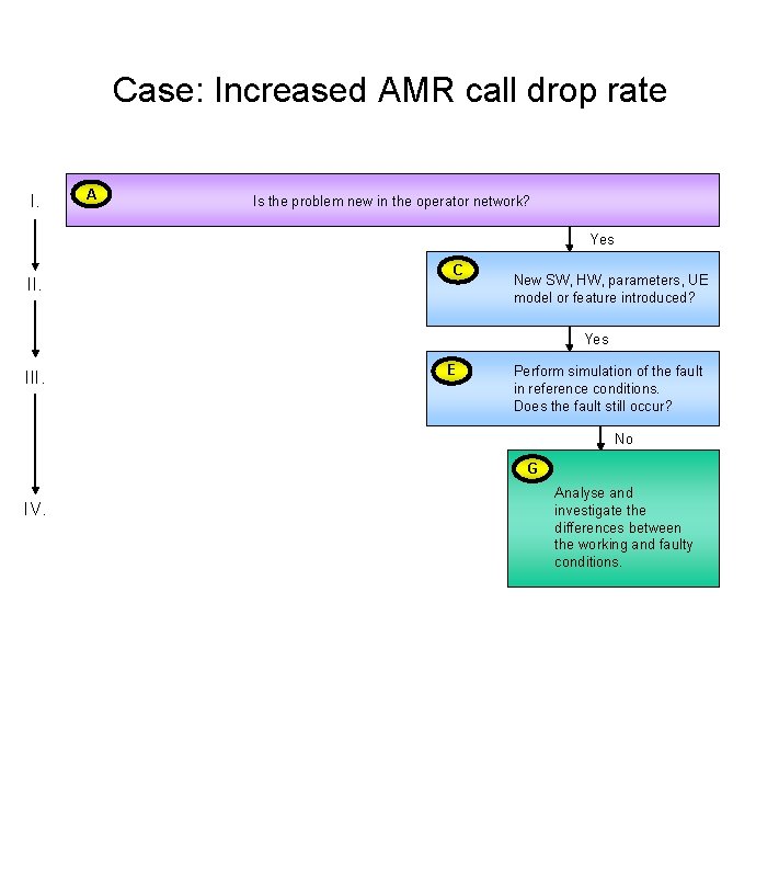 Case: Increased AMR call drop rate I. A Is the problem new in the