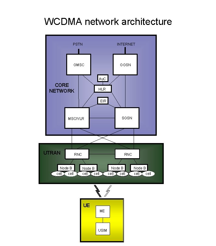 WCDMA network architecture PSTN INTERNET GMSC GGSN Au. C CORE NETWORK HLR EIR SGSN