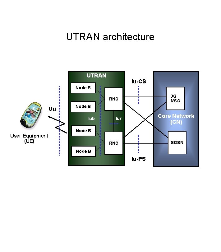 UTRAN architecture UTRAN Iu-CS Node B 3 G MSC RNC Uu Node B Iub