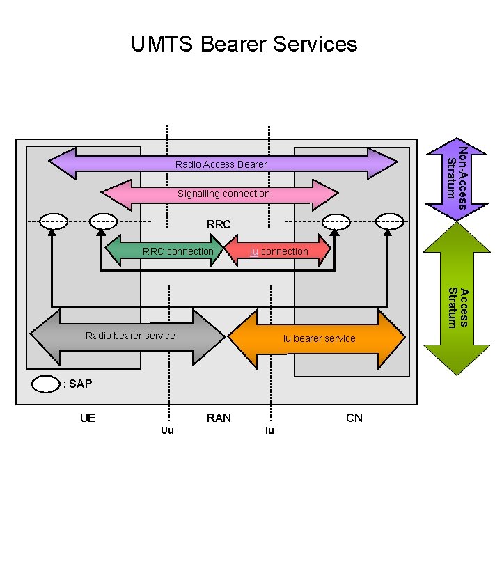 UMTS Bearer Services Non-Access Stratum Radio Access Bearer Signalling connection RRC connection Iu connection