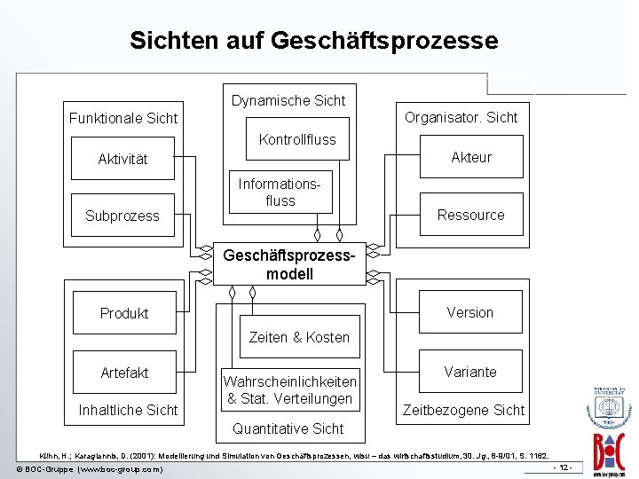 Sichten auf Geschäftsprozesse Dynamische Sicht Organisator. Sicht Funktionale Sicht Kontrollfluss Akteur Aktivität Subprozess Informationsfluss