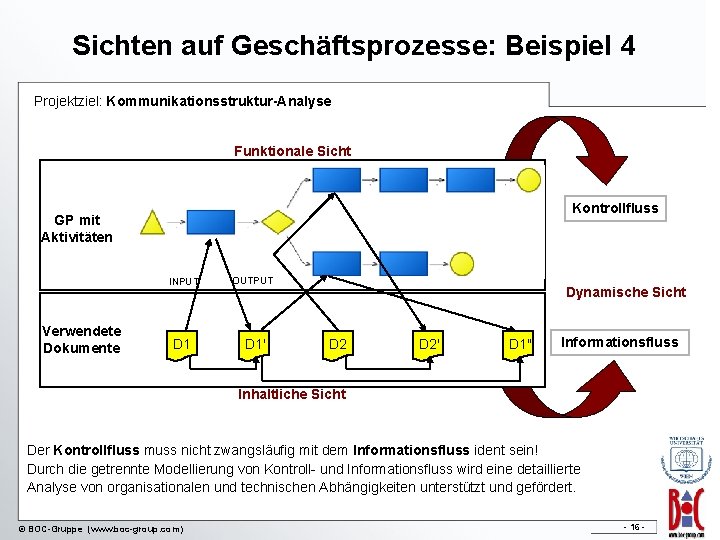 Sichten auf Geschäftsprozesse: Beispiel 4 Projektziel: Kommunikationsstruktur-Analyse Funktionale Sicht Kontrollfluss GP mit Aktivitäten Verwendete