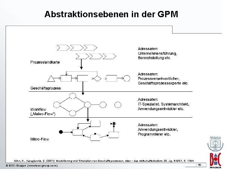 Abstraktionsebenen in der GPM Kühn, H. , Karagiannis, D. (2001): Modellierung und Simulation von