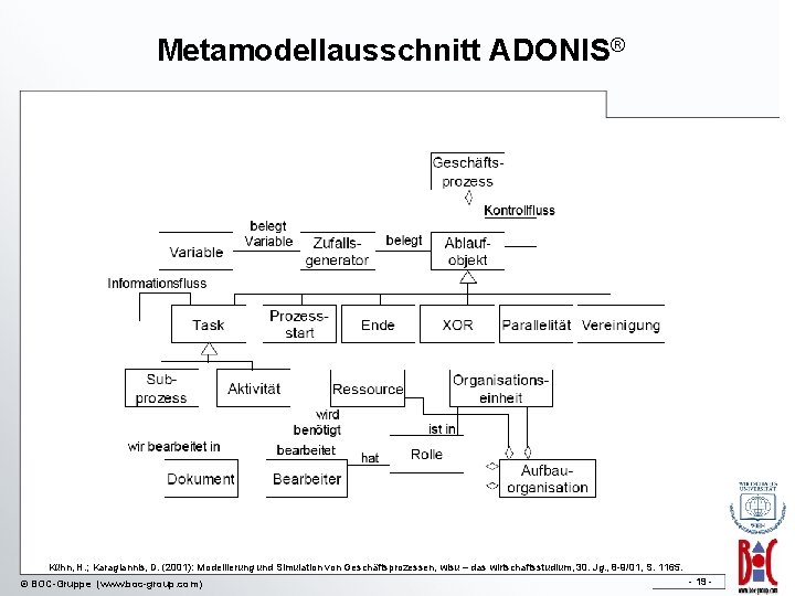 Metamodellausschnitt ADONIS® Kühn, H. ; Karagiannis, D. (2001): Modellierung und Simulation von Geschäftsprozessen, wisu