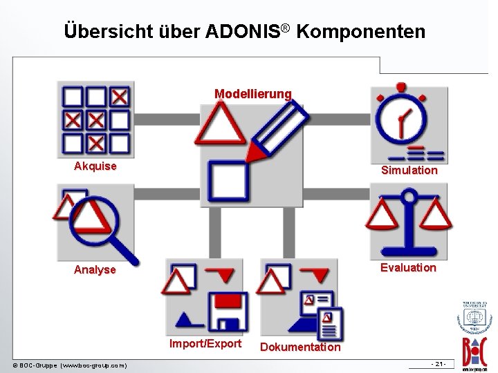 Übersicht über ADONIS® Komponenten Modellierung Akquise Simulation Analyse Evaluation Import/Export © BOC-Gruppe (www. boc-group.