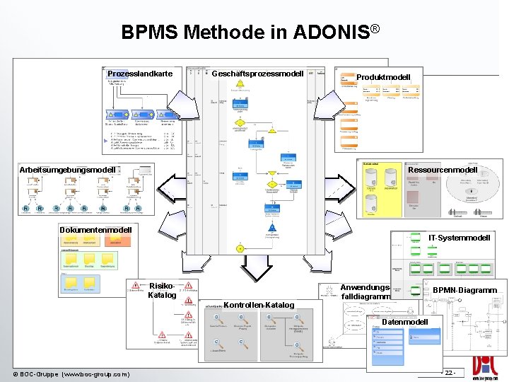 BPMS Methode in ADONIS® Prozesslandkarte Geschäftsprozessmodell Produktmodell Arbeitsumgebungsmodell Ressourcenmodell Dokumentenmodell IT-Systemmodell Risiko. Katalog Kontrollen-Katalog