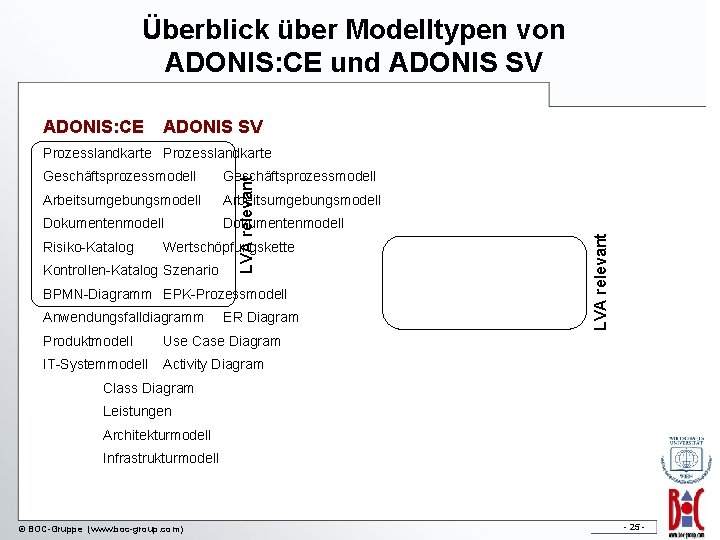 Überblick über Modelltypen von ADONIS: CE und ADONIS SV ADONIS: CE ADONIS SV Geschäftsprozessmodell