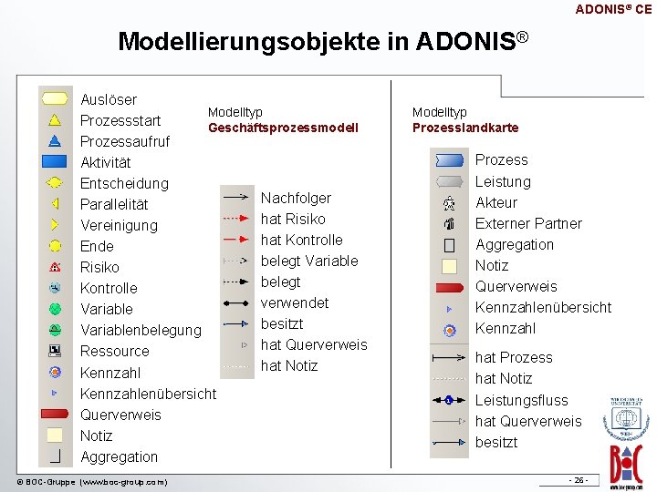 ADONIS® CE Modellierungsobjekte in ADONIS® Auslöser Modelltyp Prozessstart Geschäftsprozessmodell Prozessaufruf Aktivität Entscheidung Nachfolger Parallelität