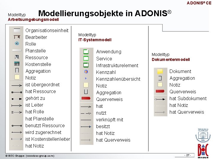 ADONIS® CE Modellierungsobjekte in ADONIS® Modelltyp Arbeitsumgebungsmodell Organisationseinheit Bearbeiter Rolle Planstelle Ressource Kostenstelle Aggregation