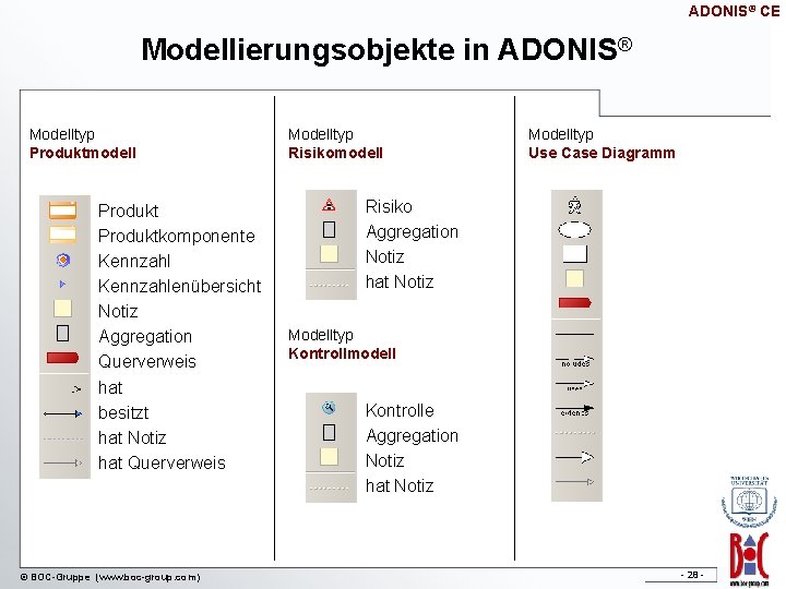 ADONIS® CE Modellierungsobjekte in ADONIS® Modelltyp Produktmodell Produktkomponente Kennzahlenübersicht Notiz Aggregation Querverweis hat besitzt