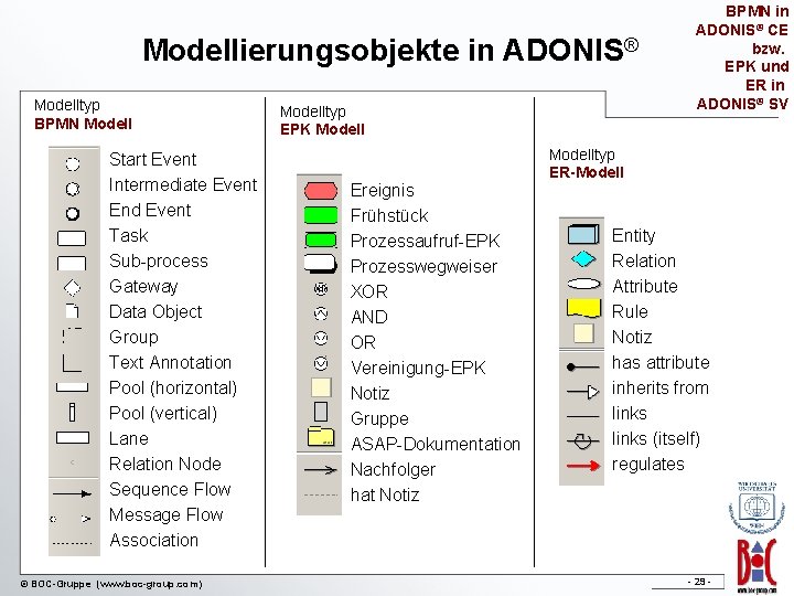 Modellierungsobjekte in ADONIS® Modelltyp BPMN Modell Start Event Intermediate Event End Event Task Sub-process