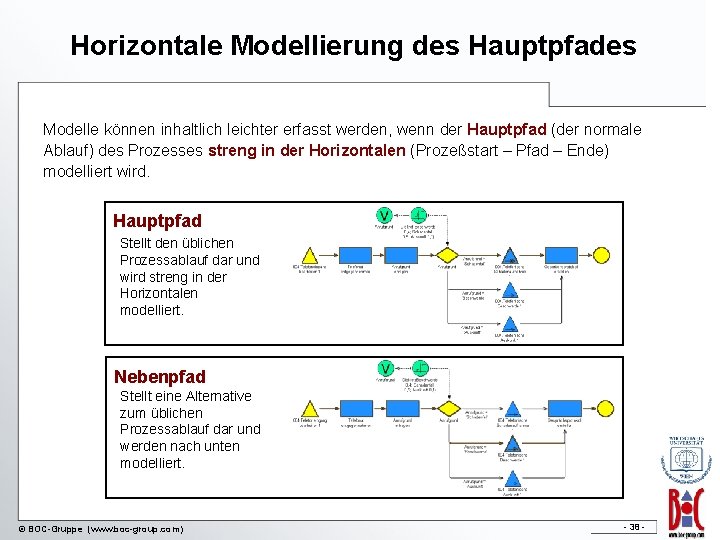 Horizontale Modellierung des Hauptpfades Modelle können inhaltlich leichter erfasst werden, wenn der Hauptpfad (der