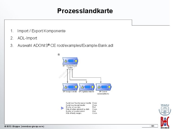 Prozesslandkarte 1. Import / Export Komponente 2. ADL-Import 3. Auswahl ADONIS® CE root/examples/Example-Bank. adl