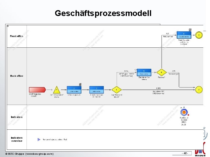 Geschäftsprozessmodell © BOC-Gruppe (www. boc-group. com)) - 45 - 