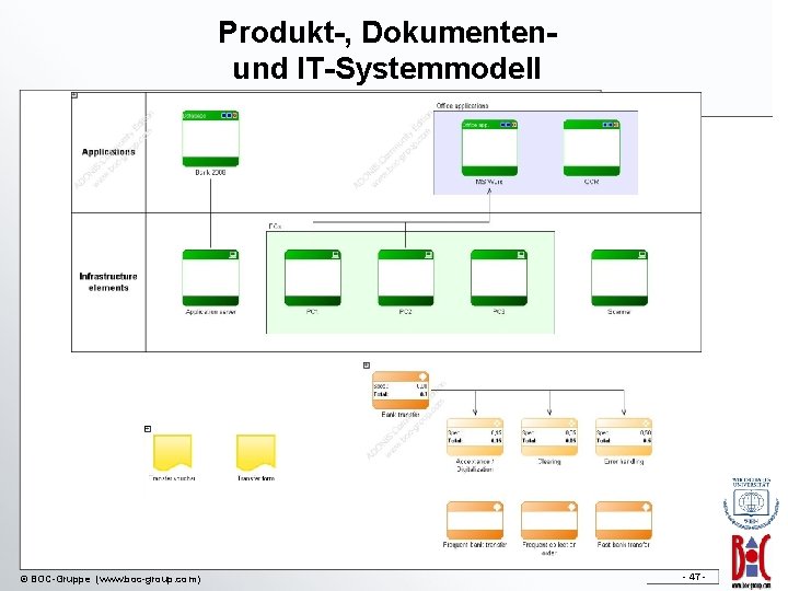 Produkt-, Dokumentenund IT-Systemmodell © BOC-Gruppe (www. boc-group. com)) - 47 - 