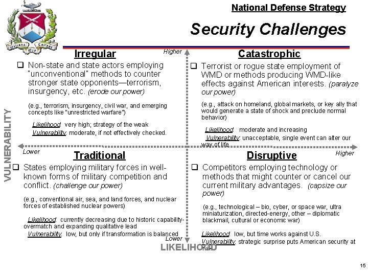 National Defense Strategy Security Challenges Irregular VULNERABILITY q Non-state and state actors employing “unconventional”