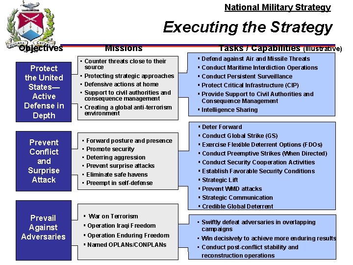 National Military Strategy Executing the Strategy Objectives Protect the United States— Active Defense in